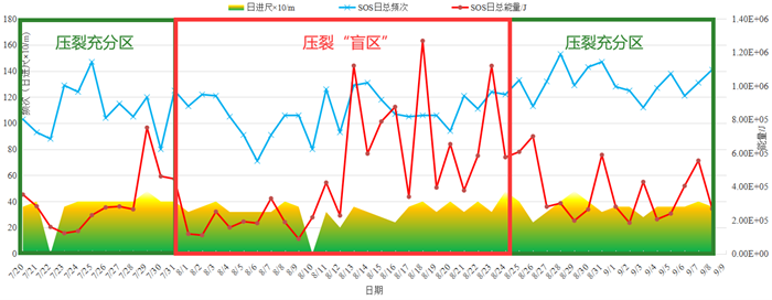 1663641648111325.png 圖2 401102工作面微震日頻次、能量與進尺關系曲線.png