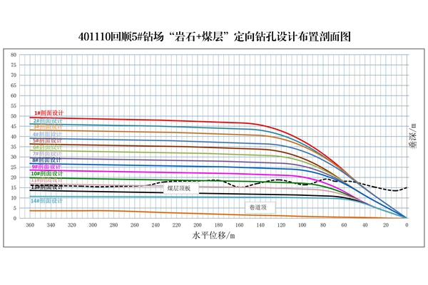 1696662651344553.jpg 圖2:401110回順5#鉆場定向鉆孔剖面布置圖_副本.jpg