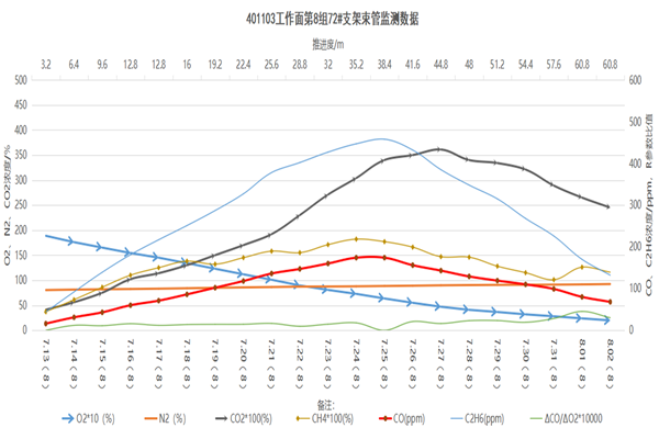 圖2（采空區(qū)氣體日分析）_副本.png