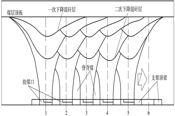 多輪順序放煤示意圖_副本.png