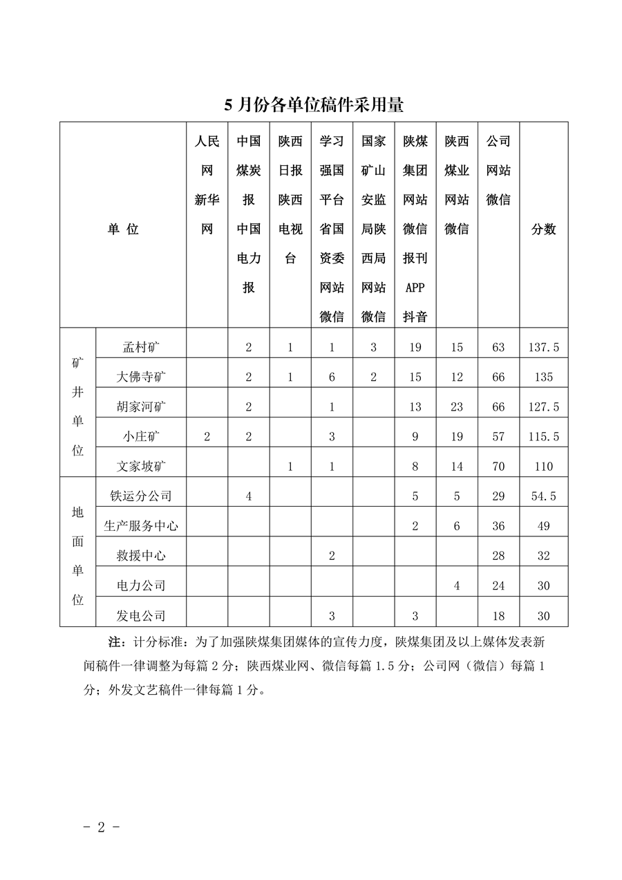 關于2026年5月份稿件采用及優秀稿件評選情況的通報_02.png