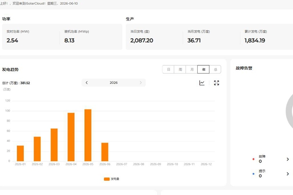 1.光伏年度累計(jì)發(fā)電量達(dá)到381.52萬(wàn)千瓦時(shí) - 副本.jpg